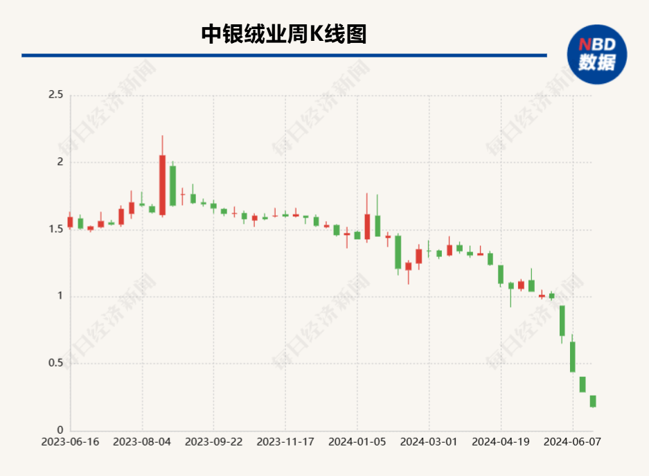 观察 | 中银绒业或成深市年内首家非ST退市股：是跨界经营不善的无奈，还是新能源故事没“圆上”？  第1张