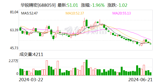 华锐精密：可转债转股价格调整为91.65元/股  第1张