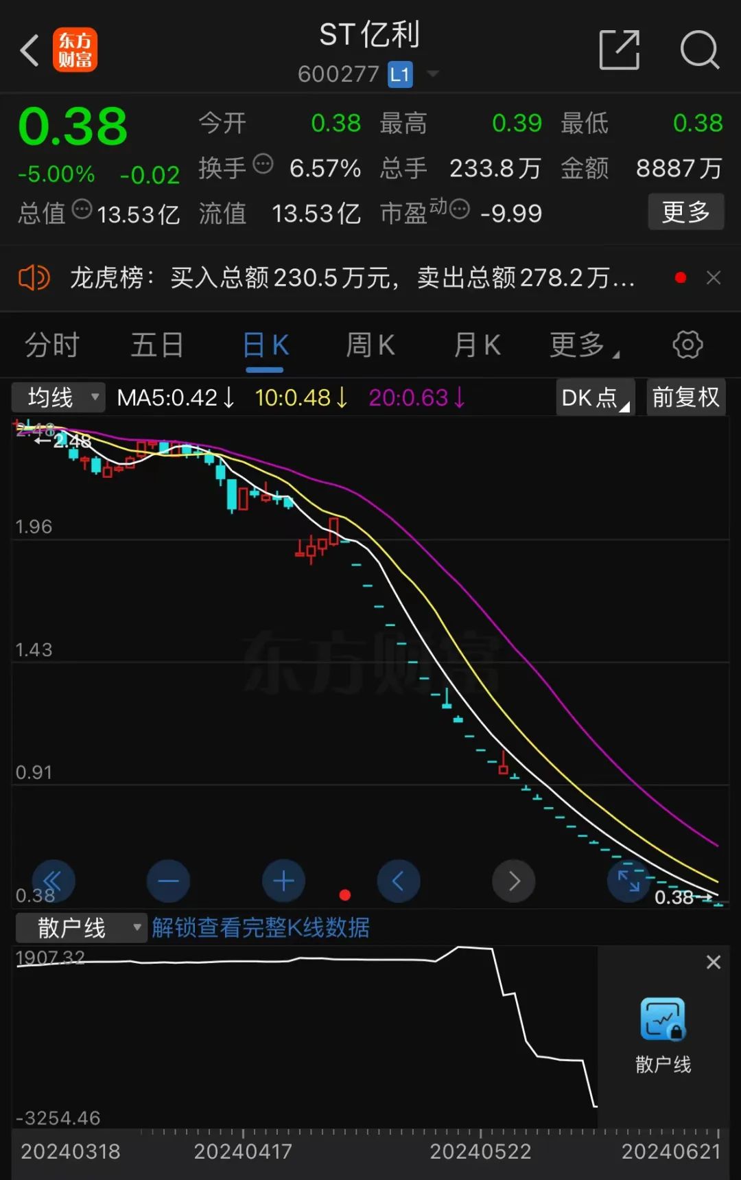 深夜！4只A股，宣告退市！这只也危险了  第1张