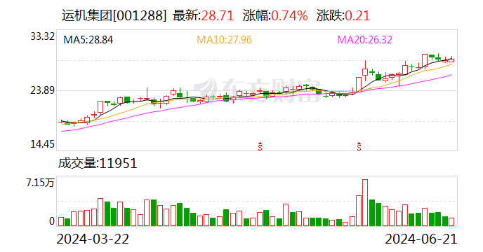 运机集团：股东博宏丝绸拟减持不超2.0006%股份  第1张