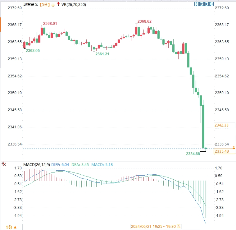 美PMI数据超预期，黄金大跳水失守2340！分析师怎么看？  第2张