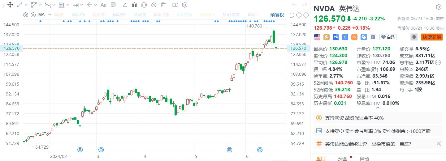 美股异动丨英伟达收跌逾3%，高管拟出售价值约1,525.24万美元股份  第1张