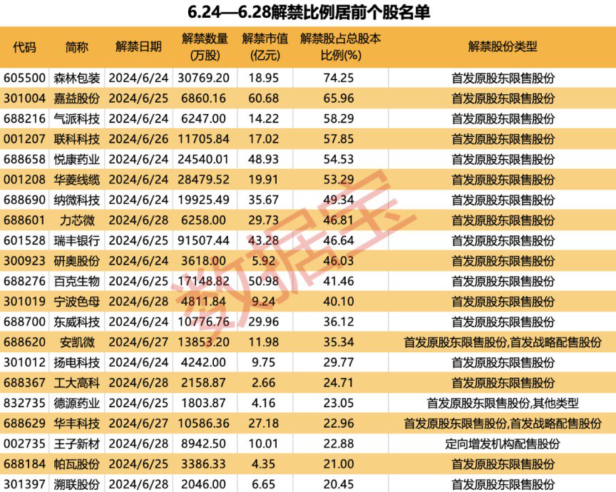 超670亿元解禁洪流将至！3股解禁市值逾50亿元 养猪龙头压力最大  第1张