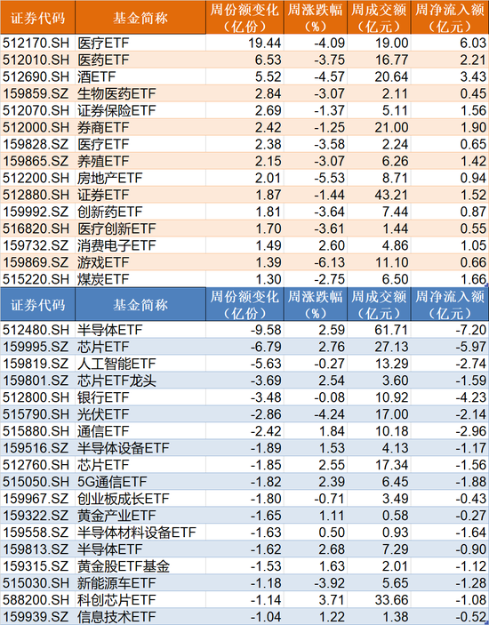 豪赌反弹！沪指跌破3000点，超百亿资金进场抄底，这2只ETF份额更是被买出新高  第4张