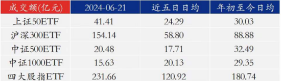 沪深京市场IPO受理暂停半年后重新恢复影响几何？券商：本周五大盘宽基ETF显著放量值得重点关注  第8张