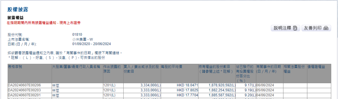 身家380亿元，小米副董事长减持套现1.6亿元，违背4年前的承诺？他一早回应：这笔钱不是用于个人享受