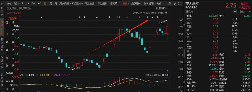 一度涨超18%！近期资本市场刮起一股“摘帽风”，6月以来17家ST公司成功“摘帽”  第2张