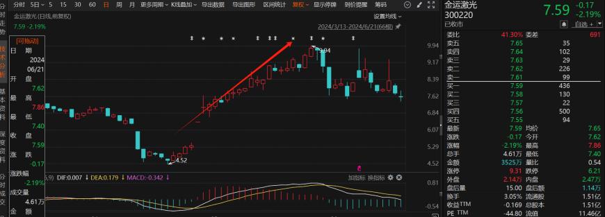 一度涨超18%！近期资本市场刮起一股“摘帽风”，6月以来17家ST公司成功“摘帽”  第3张