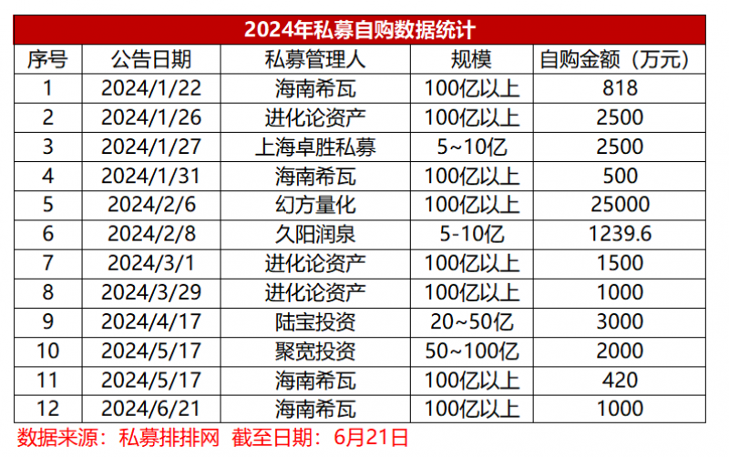 4.15亿元自购资金驰援入场，私募“真金白银”买自己释放什么信号？