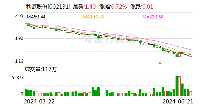 股价三个月跌超40% 理想股东利欧股份最高6亿元回购股份能否挽回颓势？