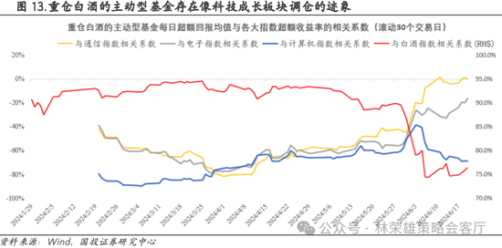 国投策略：重仓白酒的资金，流向哪里？  第32张