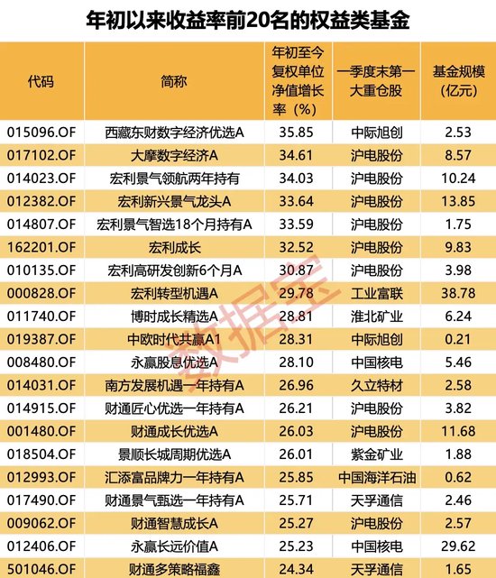 年内收益超30%，这7只基金突出重围！高股息类基金收益稳健  第1张