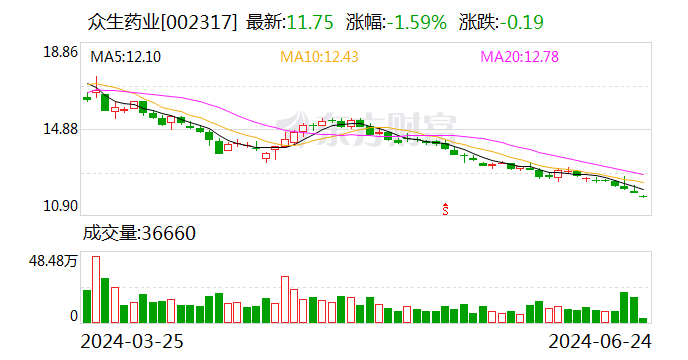 或涉50亿元虚开发票案 众生药业回应：与公司无关 正在了解详情  第1张