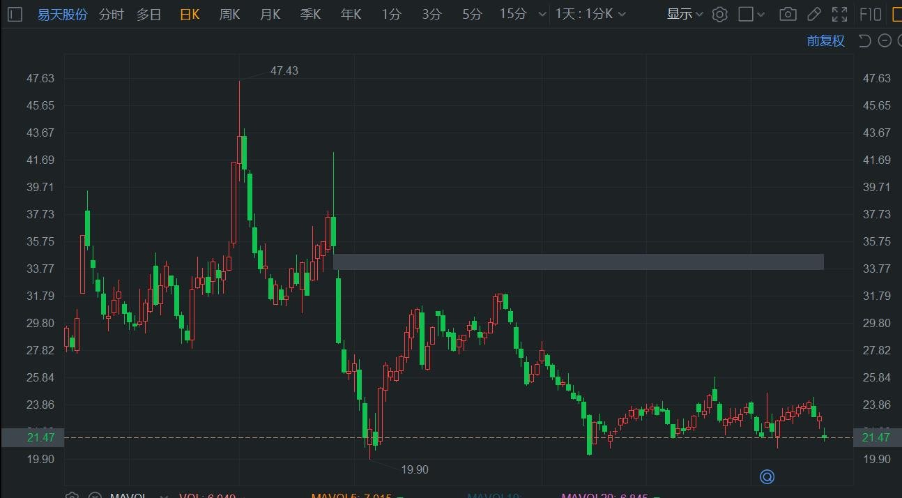 A股异动 | 易天股份跌6.6% 控股股东及高管拟减持不超1.7864%  第1张