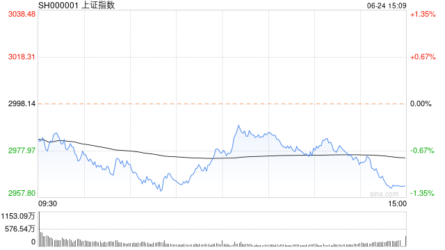 A股收评：三大指数均跌超1%！ 近5000股下跌，成交6956亿；机构：筑底阶段有望完成，7月行情值得期待  第1张