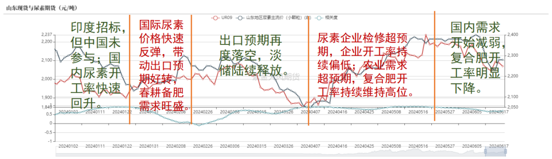 【尿素半年报】供给的压力来的有点慢  第3张