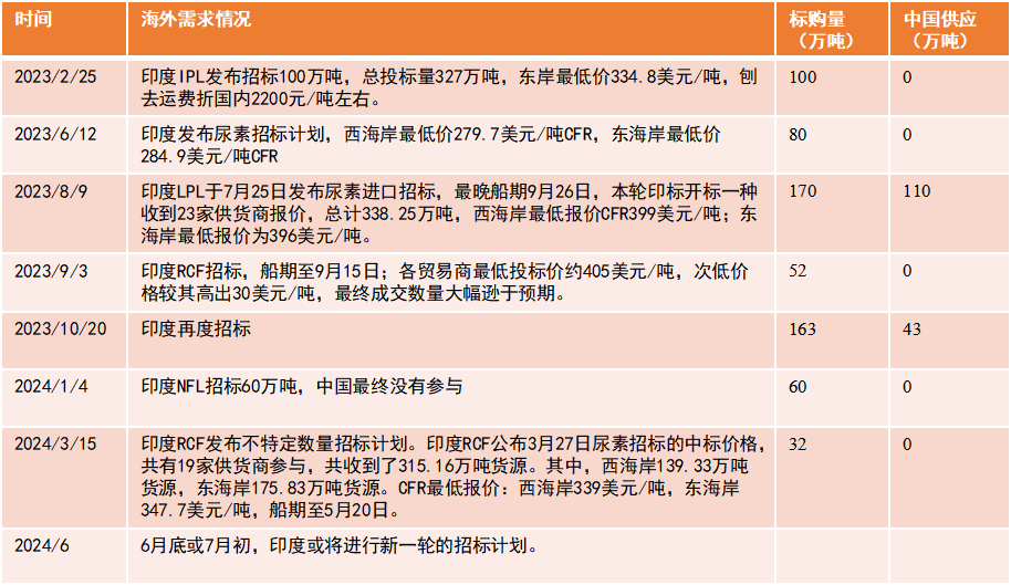 【尿素半年报】供给的压力来的有点慢  第4张