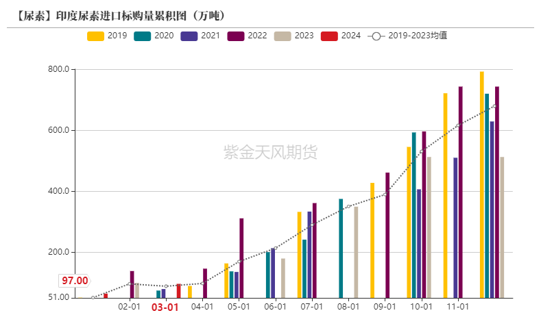 【尿素半年报】供给的压力来的有点慢