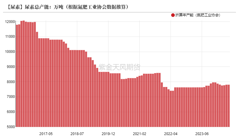 【尿素半年报】供给的压力来的有点慢