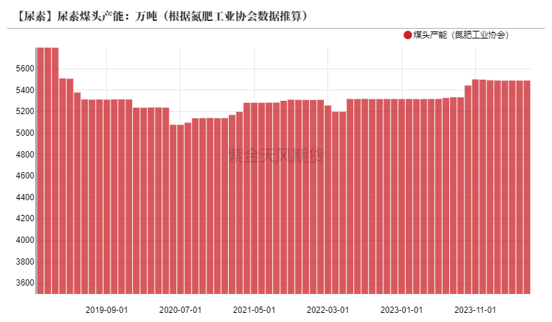 【尿素半年报】供给的压力来的有点慢