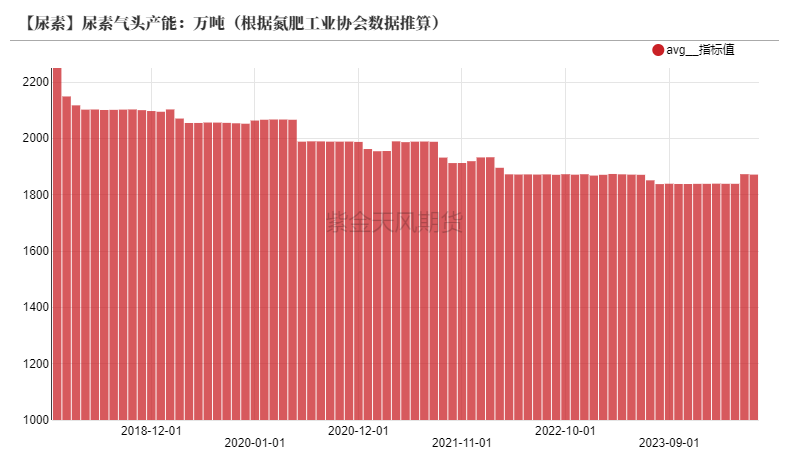 【尿素半年报】供给的压力来的有点慢