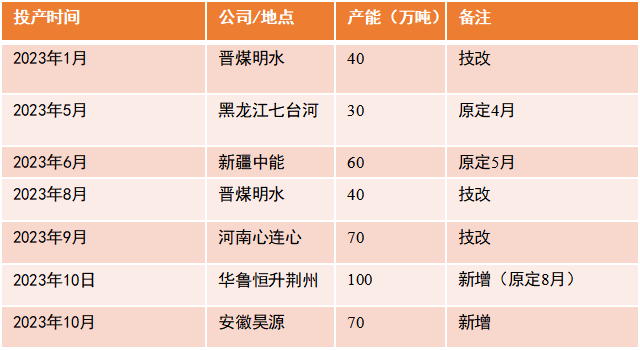 【尿素半年报】供给的压力来的有点慢