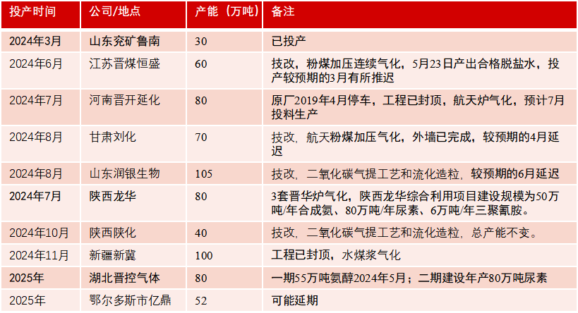 【尿素半年报】供给的压力来的有点慢  第10张