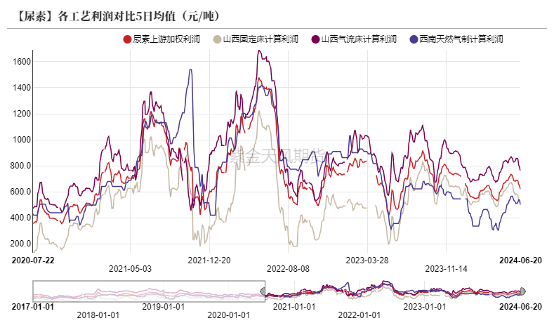 【尿素半年报】供给的压力来的有点慢  第11张