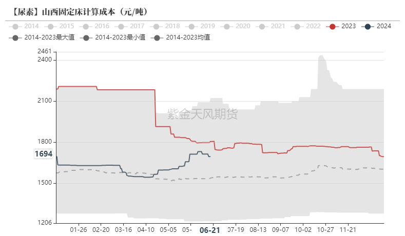 【尿素半年报】供给的压力来的有点慢  第12张