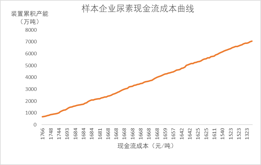 【尿素半年报】供给的压力来的有点慢  第14张