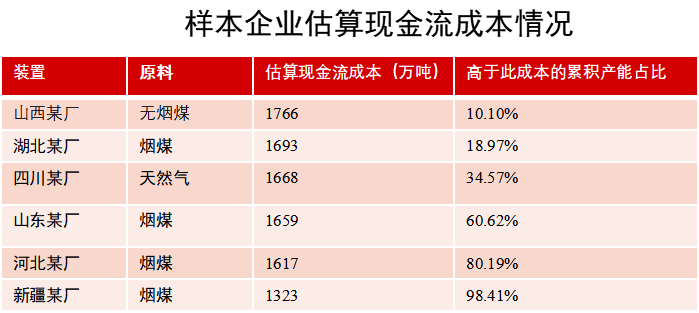 【尿素半年报】供给的压力来的有点慢  第15张