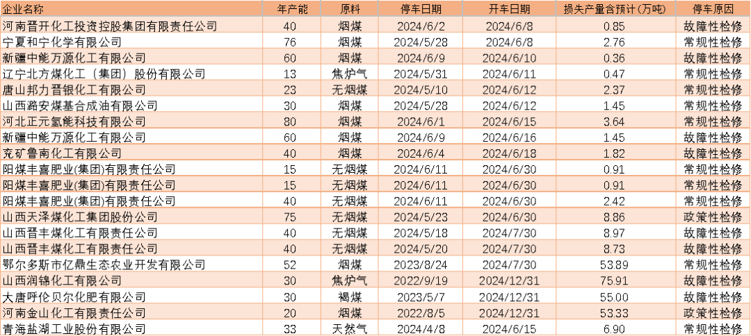 【尿素半年报】供给的压力来的有点慢  第16张