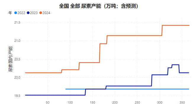 【尿素半年报】供给的压力来的有点慢  第17张