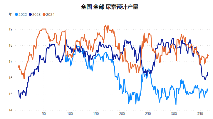 【尿素半年报】供给的压力来的有点慢  第18张