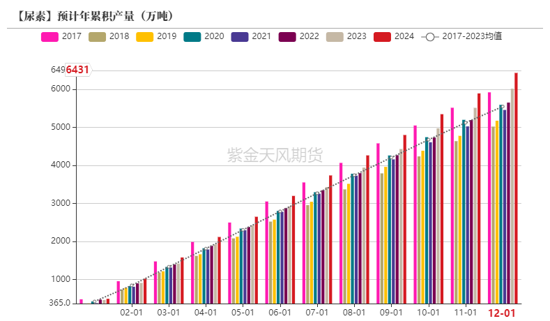 【尿素半年报】供给的压力来的有点慢  第20张