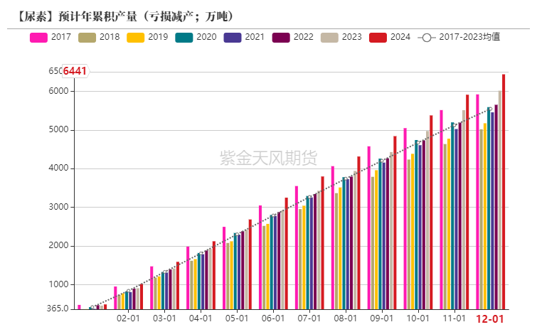 【尿素半年报】供给的压力来的有点慢  第22张