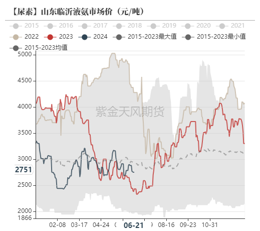 【尿素半年报】供给的压力来的有点慢  第25张