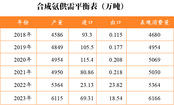 【尿素半年报】供给的压力来的有点慢  第26张