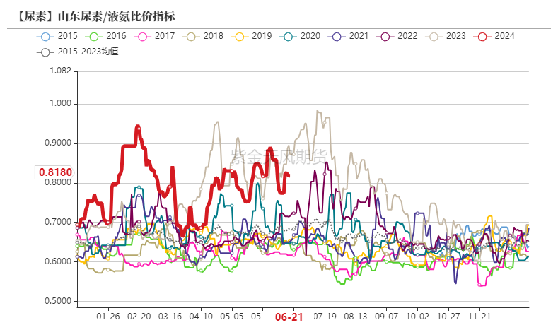 【尿素半年报】供给的压力来的有点慢  第27张