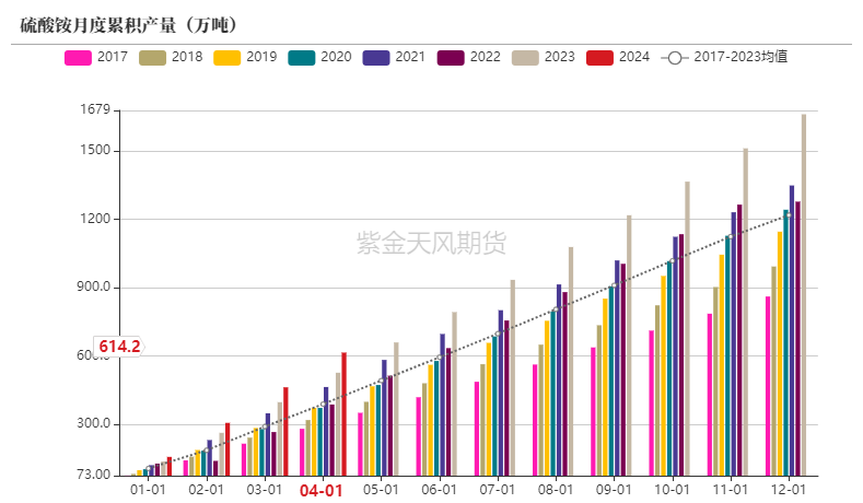 【尿素半年报】供给的压力来的有点慢  第29张