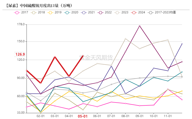 【尿素半年报】供给的压力来的有点慢  第30张