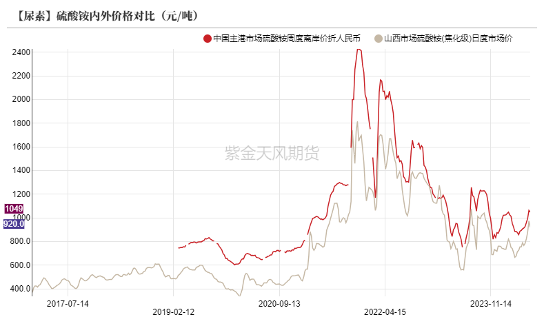 【尿素半年报】供给的压力来的有点慢  第32张