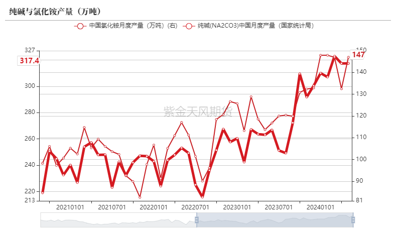 【尿素半年报】供给的压力来的有点慢  第33张