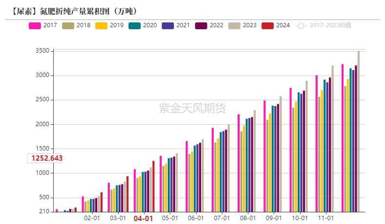 【尿素半年报】供给的压力来的有点慢  第35张