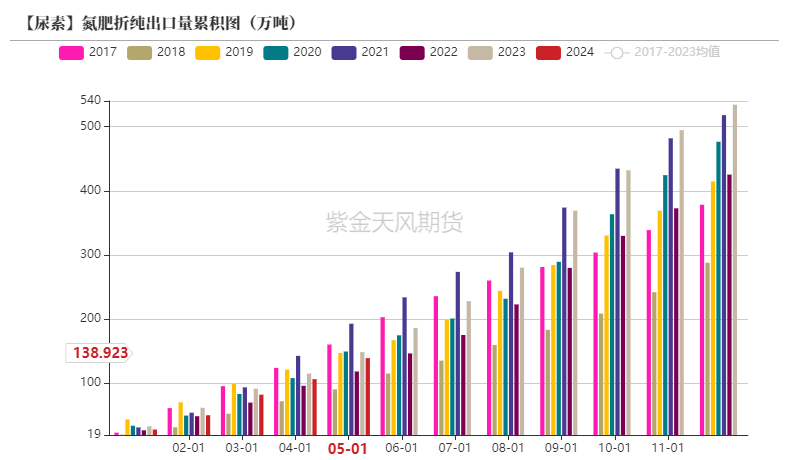 【尿素半年报】供给的压力来的有点慢  第36张