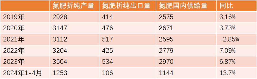 【尿素半年报】供给的压力来的有点慢  第37张