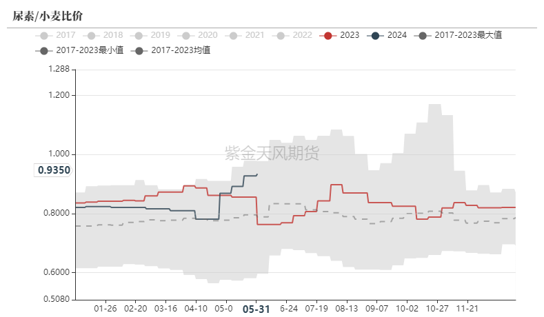 【尿素半年报】供给的压力来的有点慢  第43张