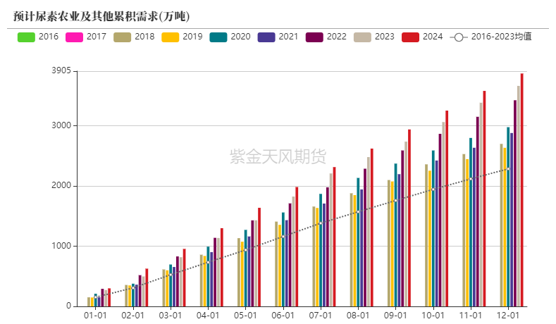 【尿素半年报】供给的压力来的有点慢  第44张