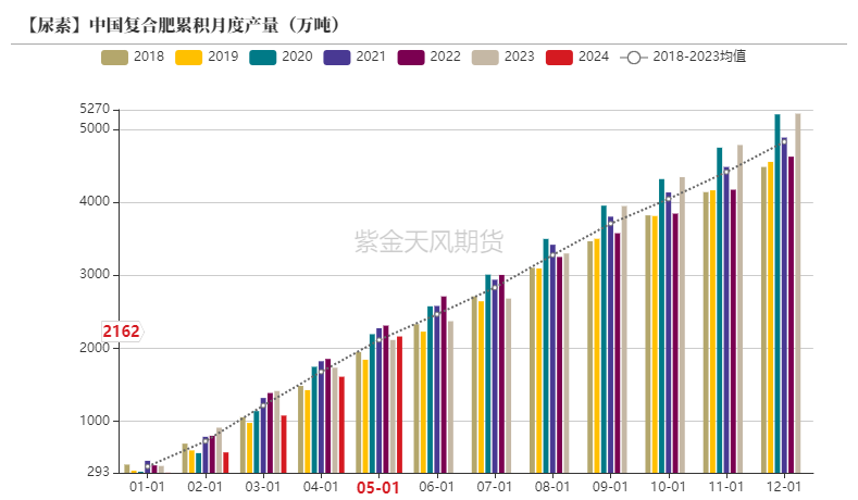 【尿素半年报】供给的压力来的有点慢  第45张