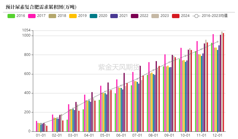 【尿素半年报】供给的压力来的有点慢  第46张